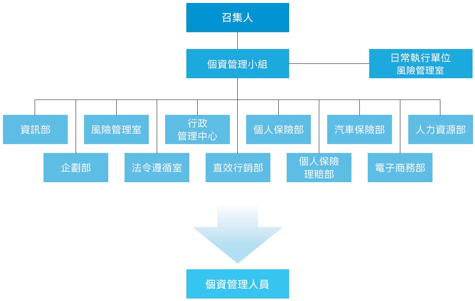 個資管理組織架構