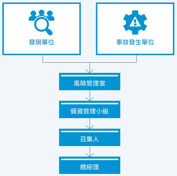 緊急應變處理流程圖