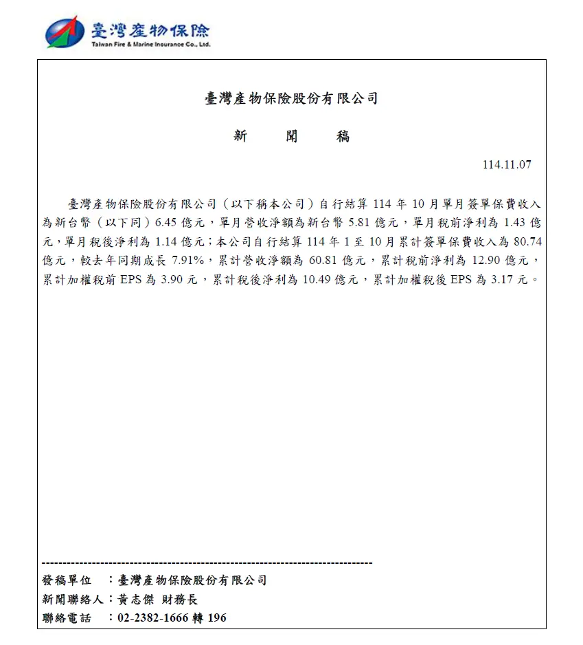 臺灣產物保險股份有限公司（以下稱本公司）自行結算114年10月單月簽單保費收入為新台幣（以下同）6.45億元，單月營收淨額為新台幣5.81億元，單月稅前淨利為1.43億元，單月稅後淨利為1.14億元；本公司自行結算114年1至10月累計簽單保費收入為80.74億元，較去年同期成長7.91%，累計營收淨額為60.81億元，累計稅前淨利為12.90億元，累計加權稅前EPS為3.90元，累計稅後淨利為10.49億元，累計加權稅後EPS為3.17元。